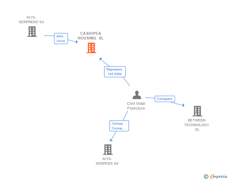 Vinculaciones societarias de CASIOPEA HOUSING SL