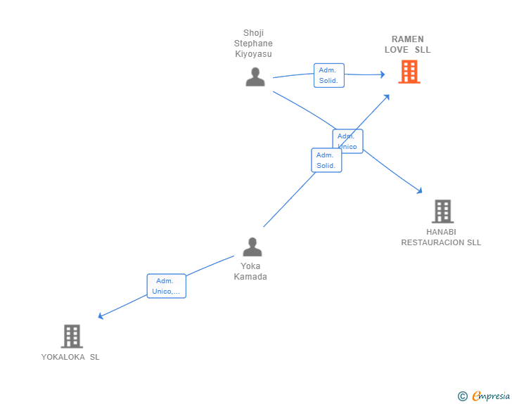 Vinculaciones societarias de RAMEN LOVE SLL