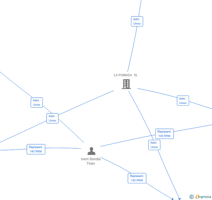Vinculaciones societarias de BINIGOTIC SL
