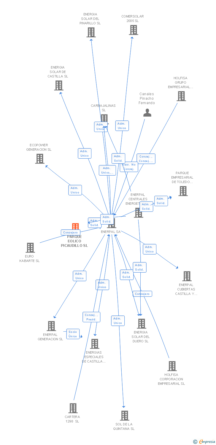 Vinculaciones societarias de PARQUE EOLICO PICAUDILLO SL