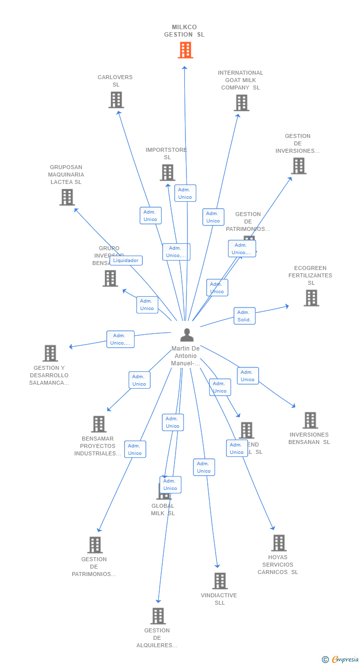Vinculaciones societarias de MILKCO GESTION SL