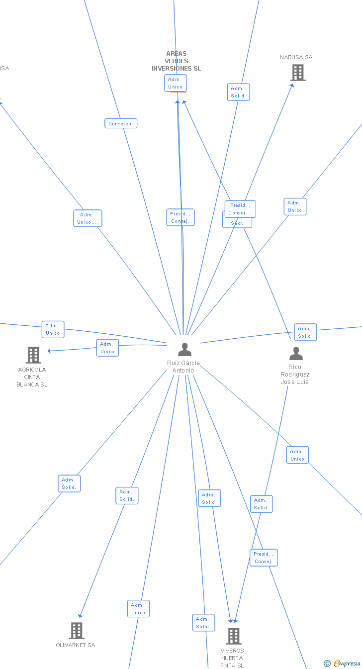 Vinculaciones societarias de AREAS VERDES INVERSIONES SL