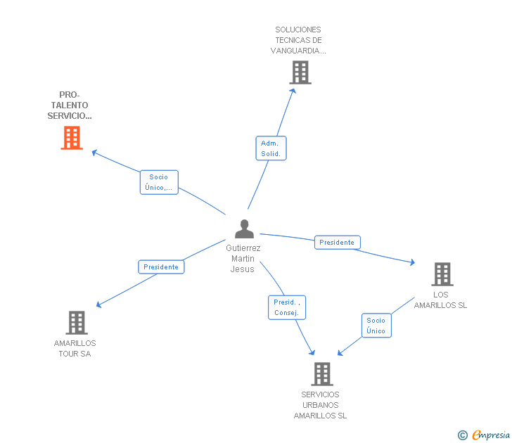Vinculaciones societarias de PRO-TALENTO SERVICIO INTEGRAL DE HEADHUNTING Y SELECCION SL