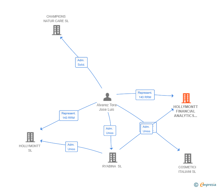 Vinculaciones societarias de HOLLYMONTT FINANCIAL ANALYTICS LABS SL