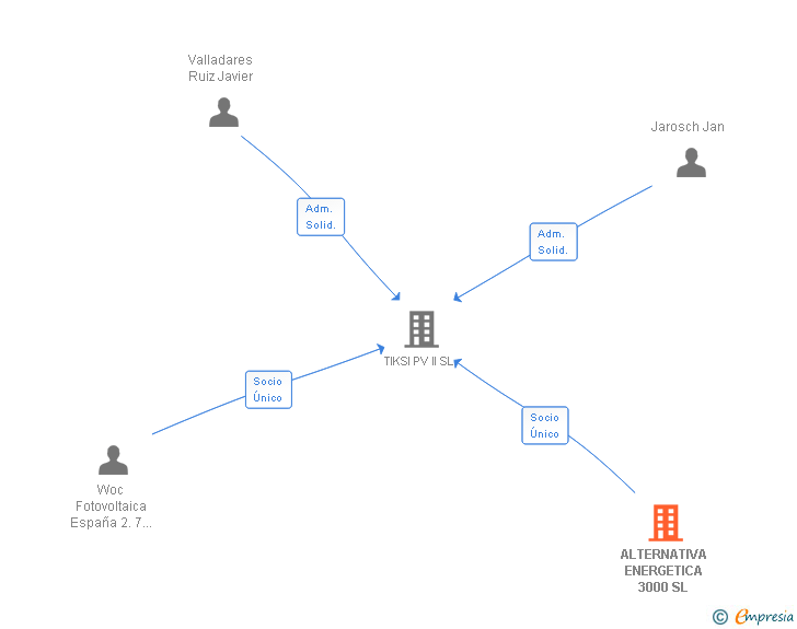 Vinculaciones societarias de ALTERNATIVA ENERGETICA 3000 SL