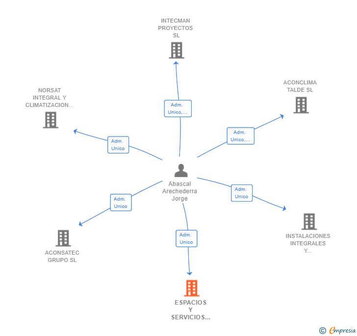 Vinculaciones societarias de ESPACIOS Y SERVICIOS NORTE GESTION SL