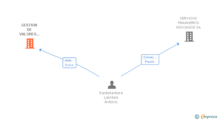 Vinculaciones societarias de GESTION DE VALORES ARAGON SA