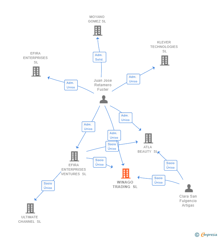 Vinculaciones societarias de WINAGO TRADING SL