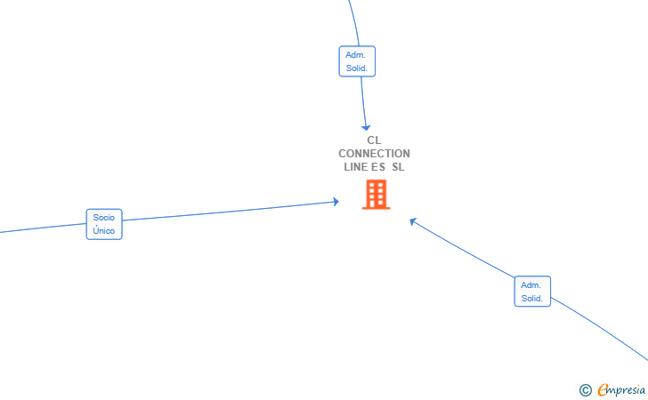 Vinculaciones societarias de CL CONNECTION LINE ES SL