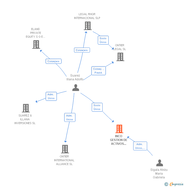Vinculaciones societarias de INCO GESTION DE ACTIVOS INMOBILIARIOS SL
