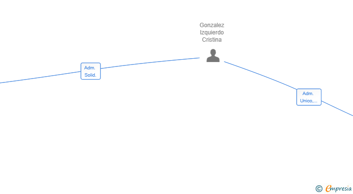 Vinculaciones societarias de LEGAL SALES ADVANCED SERVICES SL