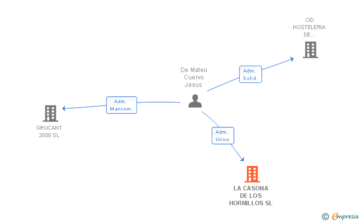 Vinculaciones societarias de LA CASONA DE LOS HORNILLOS SL