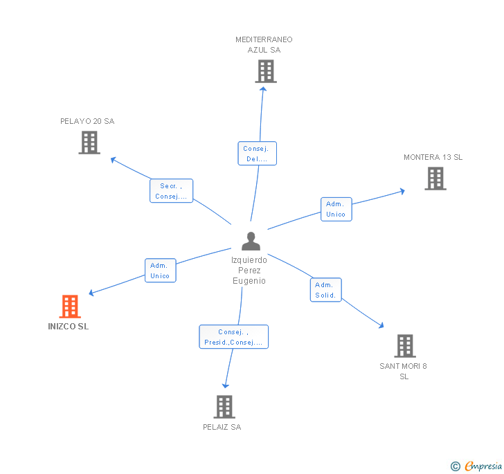 Vinculaciones societarias de INIZCO SL