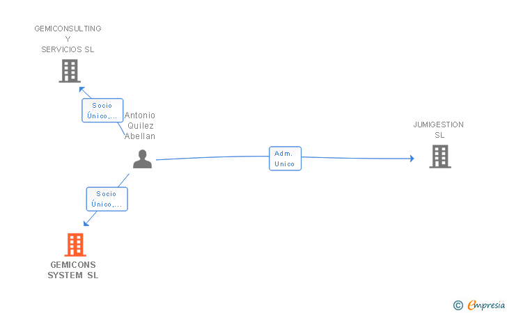 Vinculaciones societarias de GEMICONS SYSTEM SL