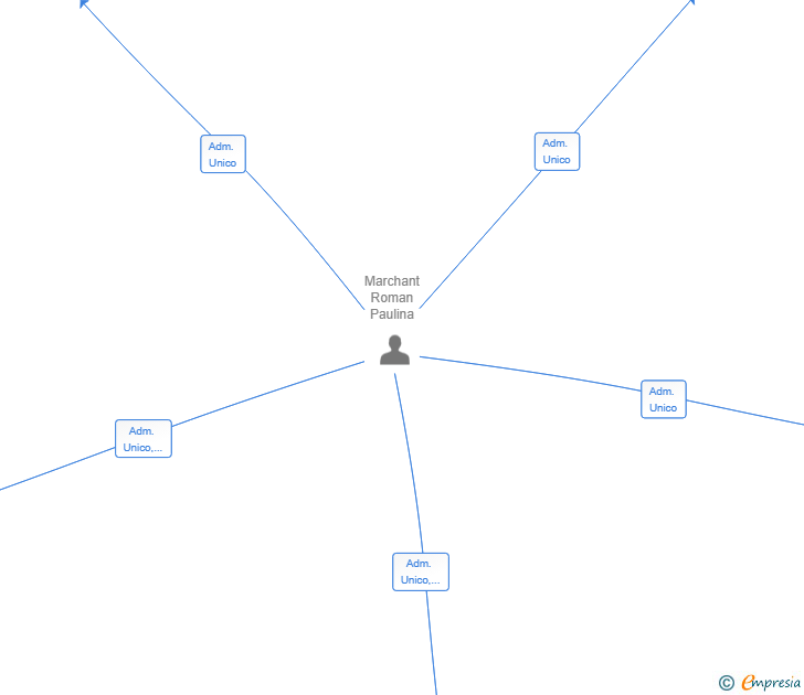 Vinculaciones societarias de MARCH & MARCH BUSINESS SL