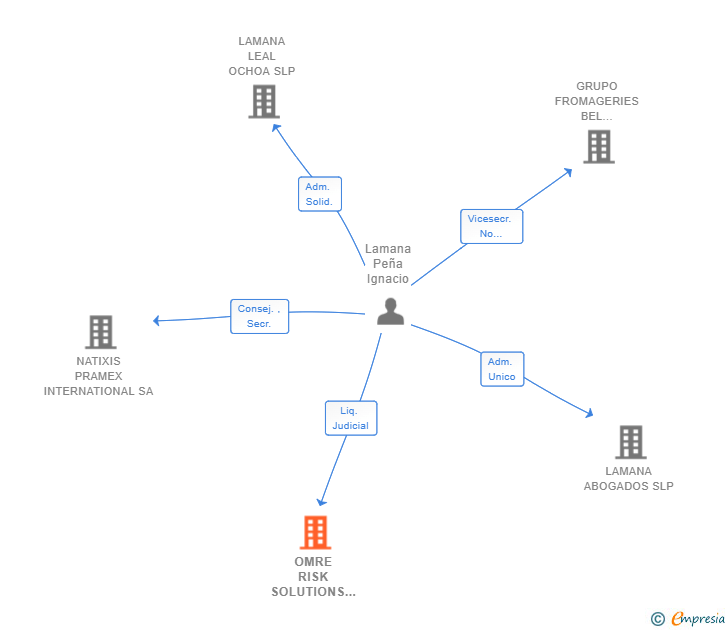 Vinculaciones societarias de OMRE RISK SOLUTIONS SL
