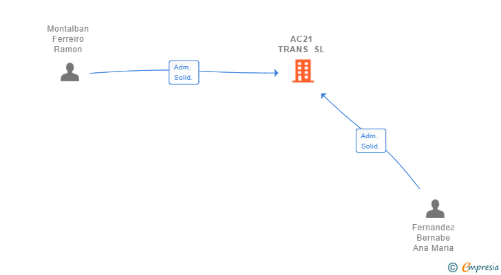 Vinculaciones societarias de AC21 TRANS SL