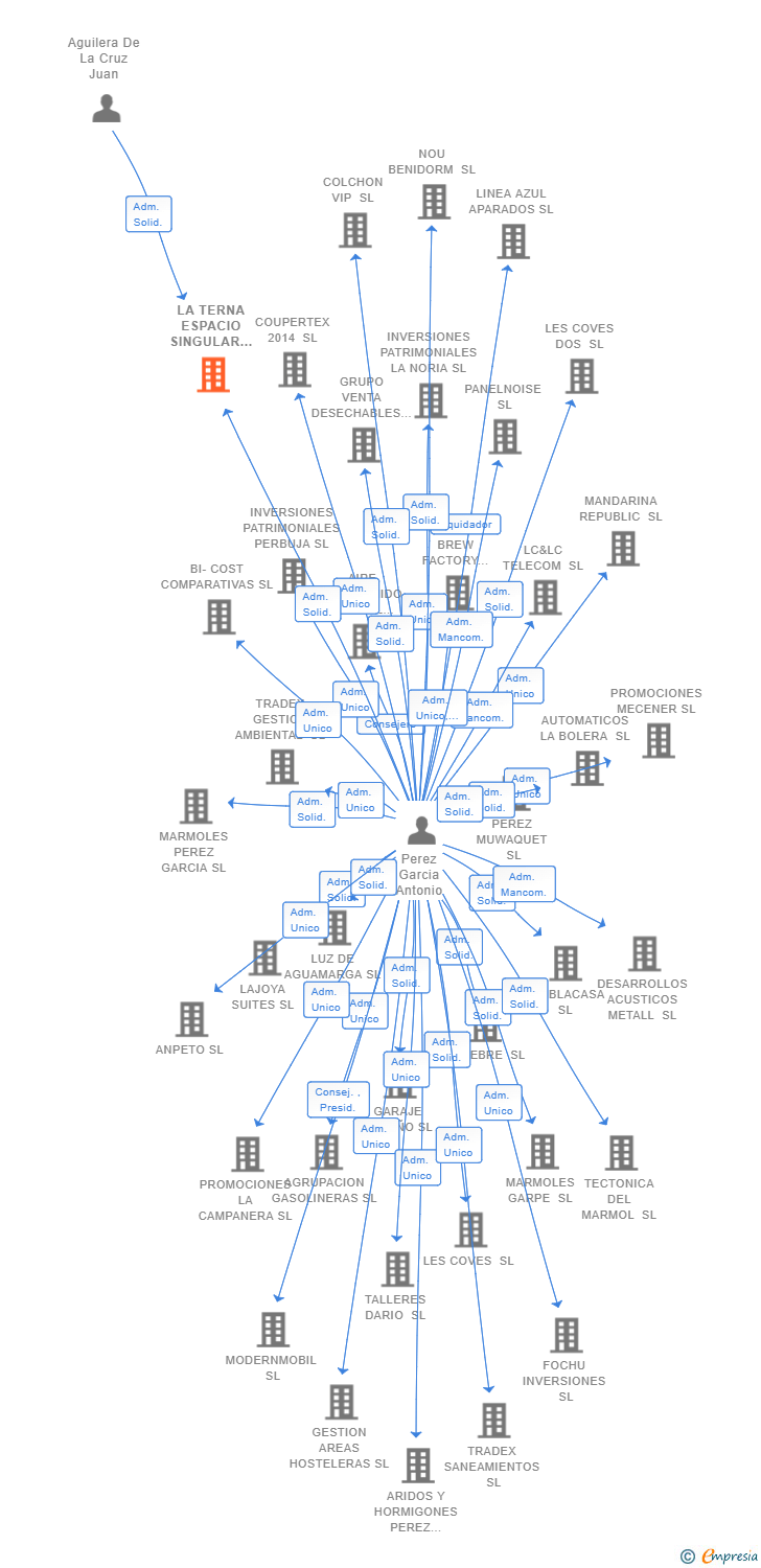 Vinculaciones societarias de LA TERNA ESPACIO SINGULAR SL