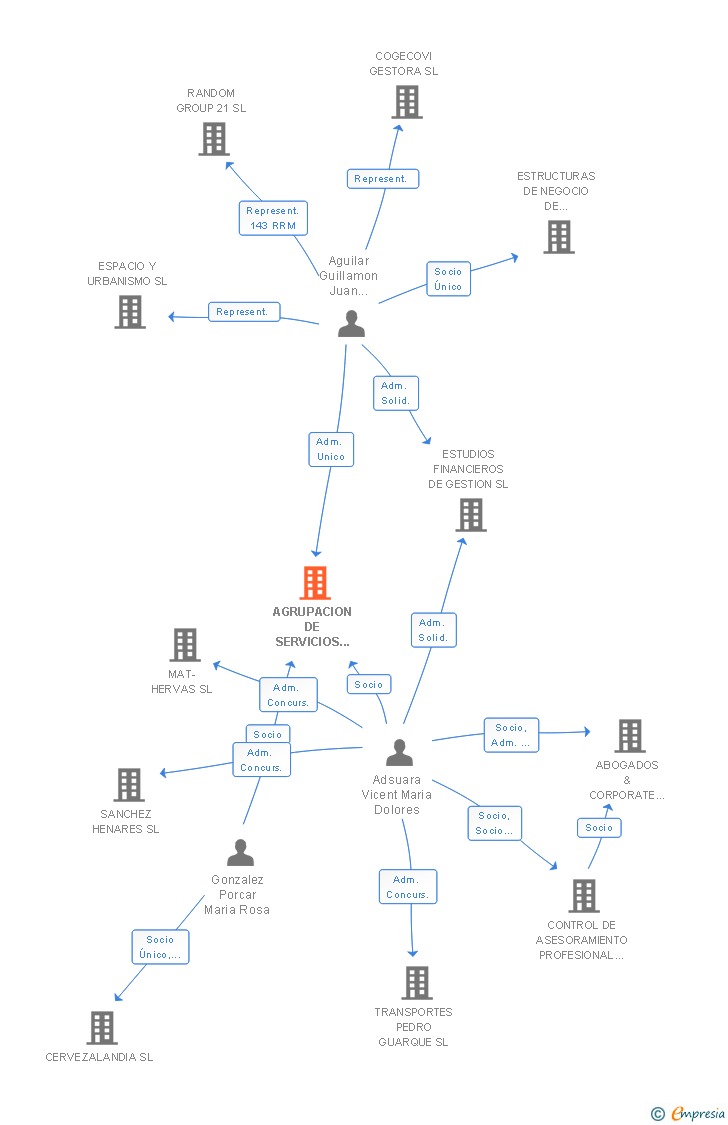 Vinculaciones societarias de AGRUPACION DE SERVICIOS PROFESIONALES DEL MEDITERRANEO SIGLO XXII SL