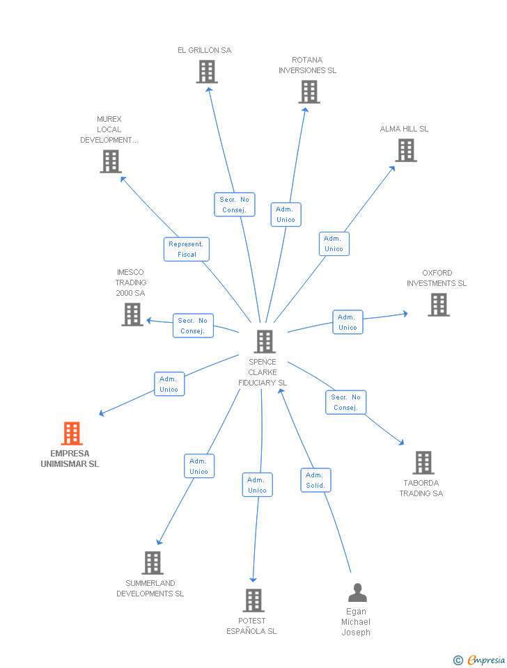 Vinculaciones societarias de EMPRESA UNIMISMAR SL