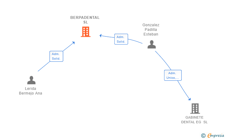 Vinculaciones societarias de BERPADENTAL SL