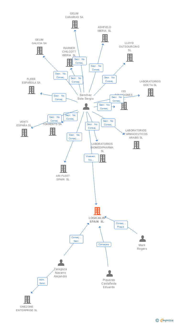 Vinculaciones societarias de LOGICALIS SPAIN SL
