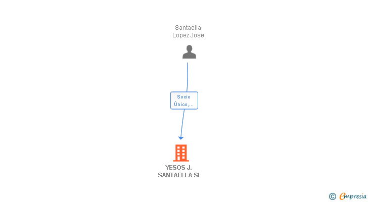 Vinculaciones societarias de YESOS J. SANTAELLA SL