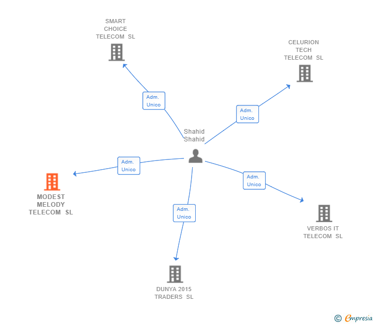 Vinculaciones societarias de MODEST MELODY TELECOM SL