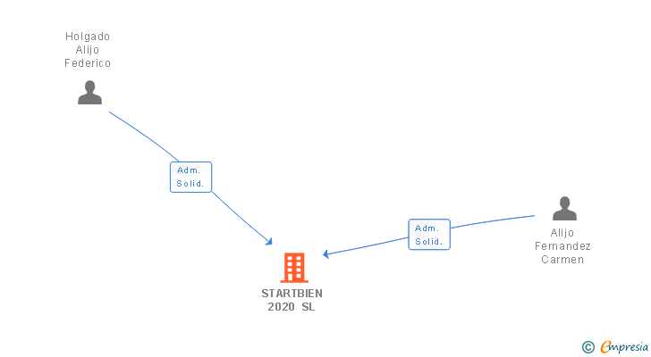 Vinculaciones societarias de STARTBIEN 2020 SL