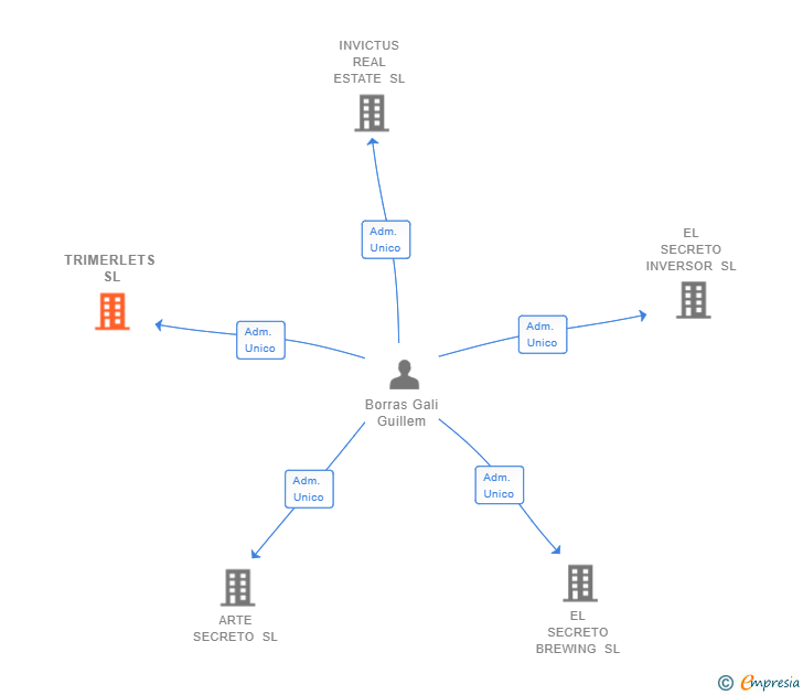 Vinculaciones societarias de TRIMERLETS SL (EXTINGUIDA)