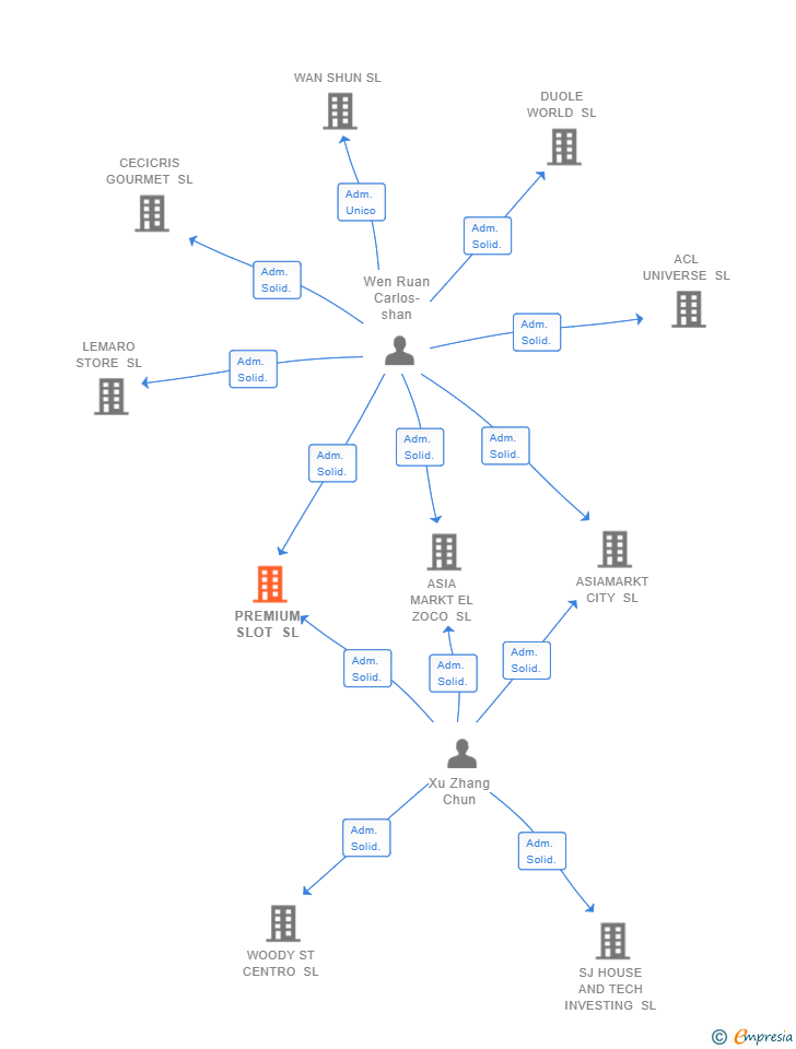 Vinculaciones societarias de PREMIUM SLOT SL