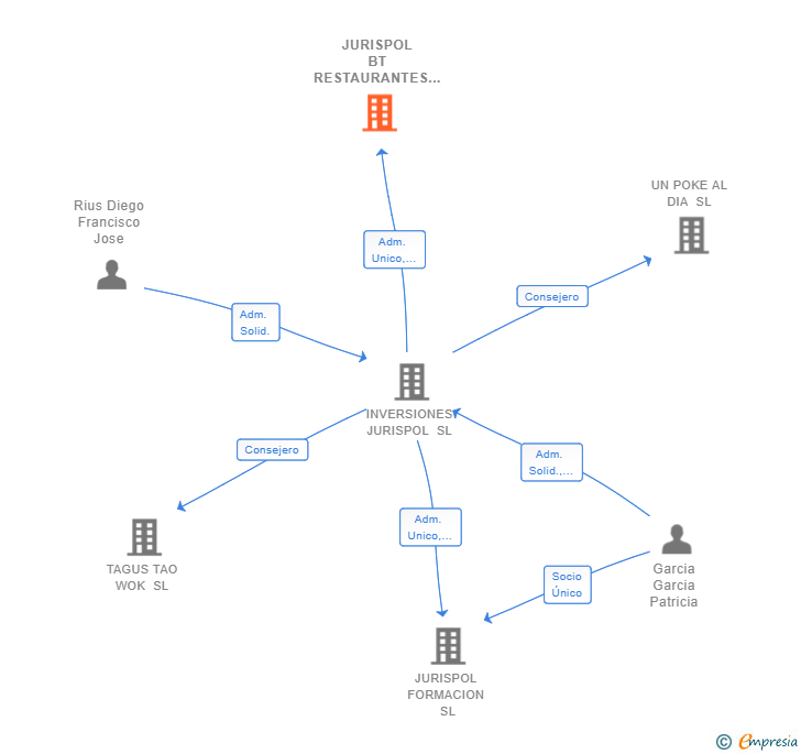 Vinculaciones societarias de JURISPOL BT RESTAURANTES SL