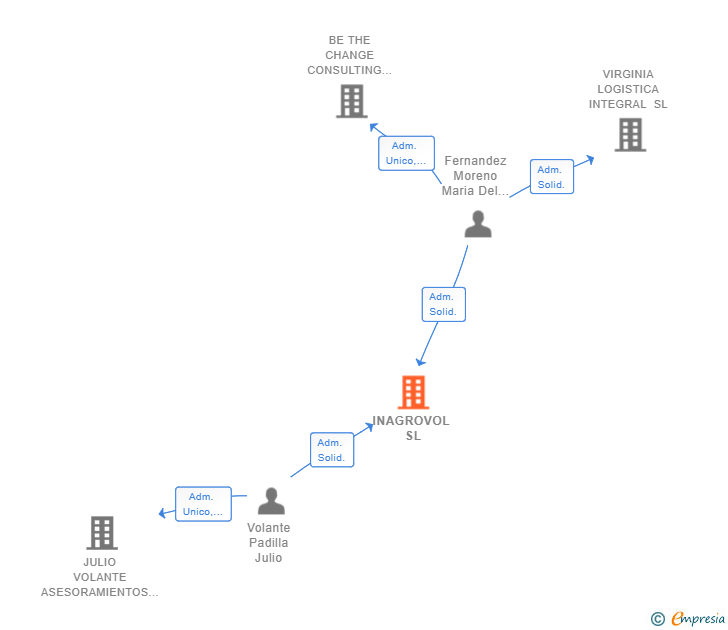 Vinculaciones societarias de INAGROVOL SL