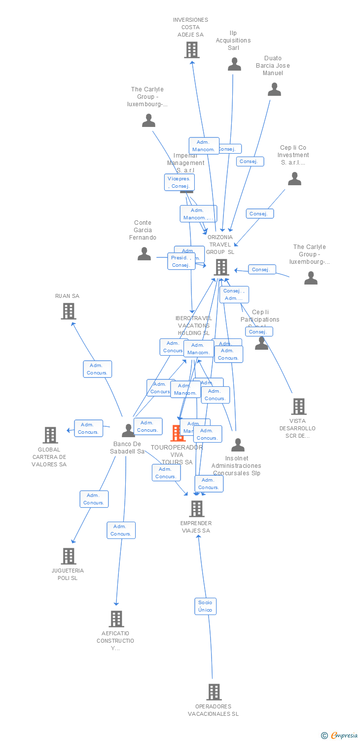 Vinculaciones societarias de TOUROPERADOR VIVA TOURS SA