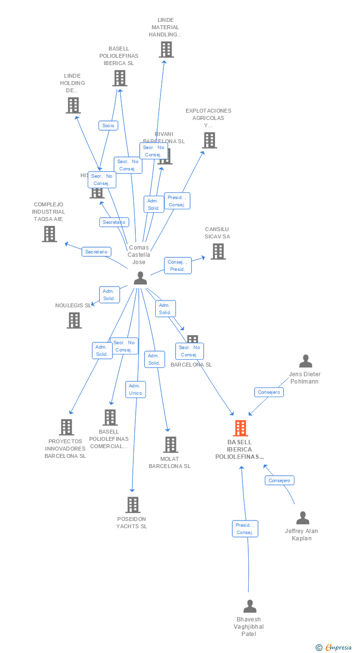 Vinculaciones societarias de BASELL IBERICA POLIOLEFINAS HOLDINGS SL