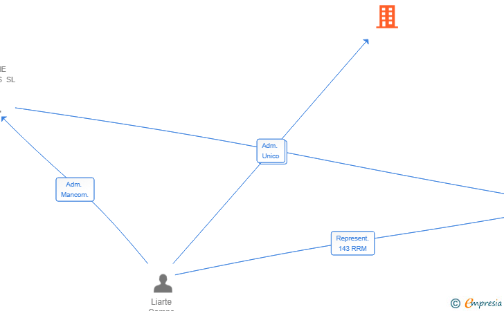 Vinculaciones societarias de FLAVO CORP SL