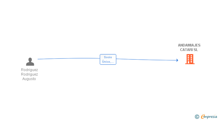 Vinculaciones societarias de ANDAMIAJES CATARI SL