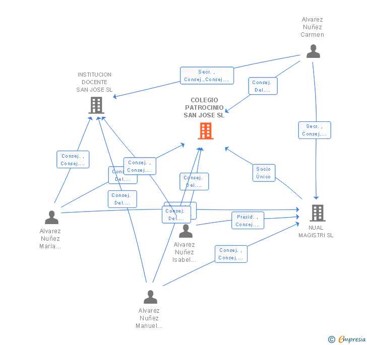 Vinculaciones societarias de COLEGIO PATROCINIO SAN JOSE SL