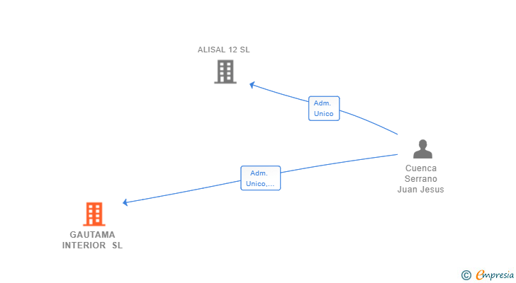 Vinculaciones societarias de GAUTAMA INTERIOR SL