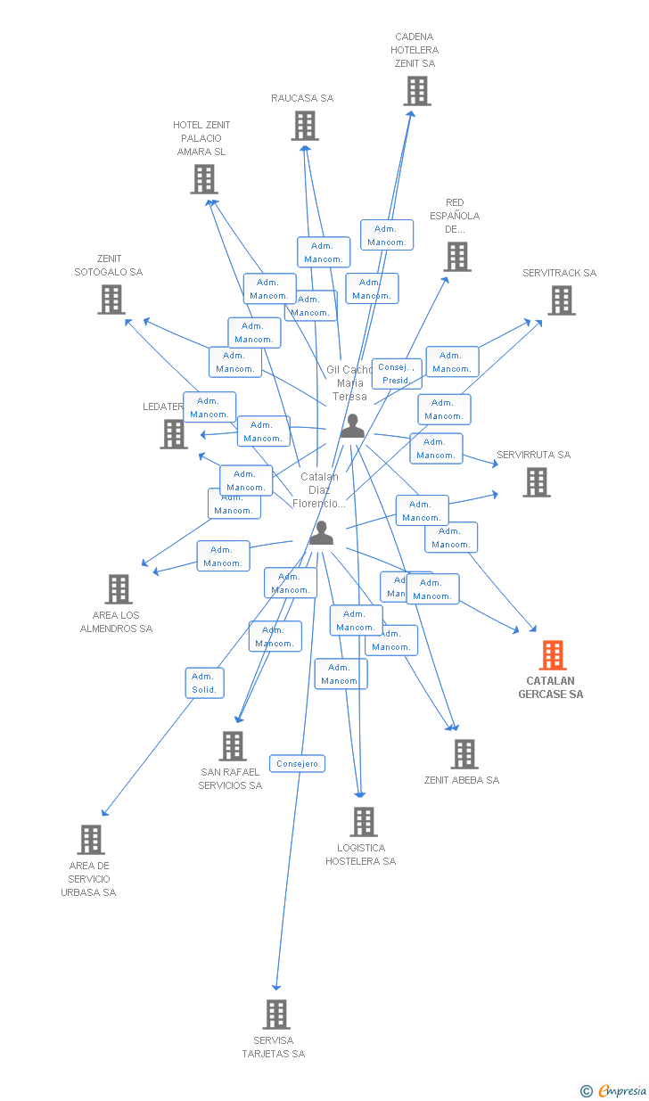 Vinculaciones societarias de CATALAN GERCASE SL