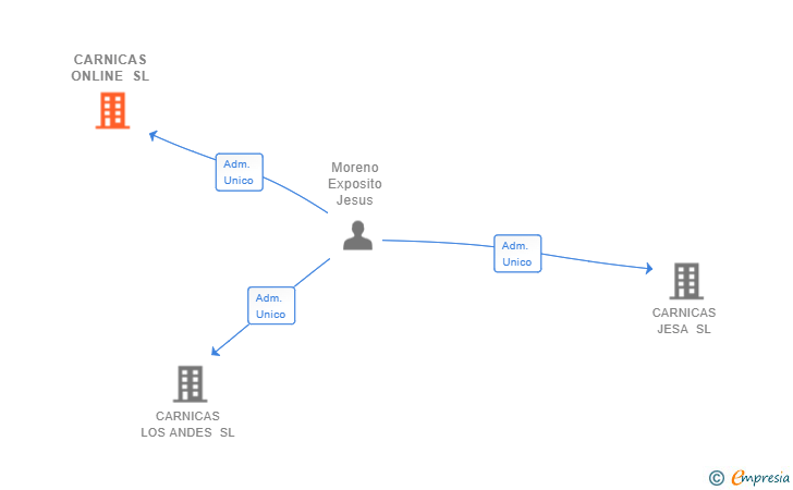 Vinculaciones societarias de CARNICAS ONLINE SL