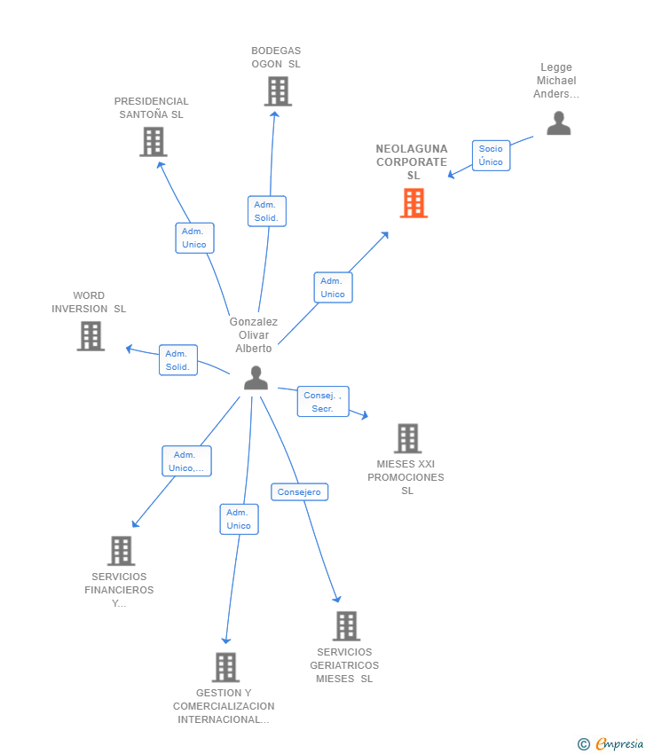 Vinculaciones societarias de NEOLAGUNA CORPORATE SL