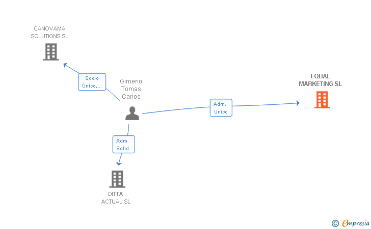 Vinculaciones societarias de EQUAL MARKETING SL