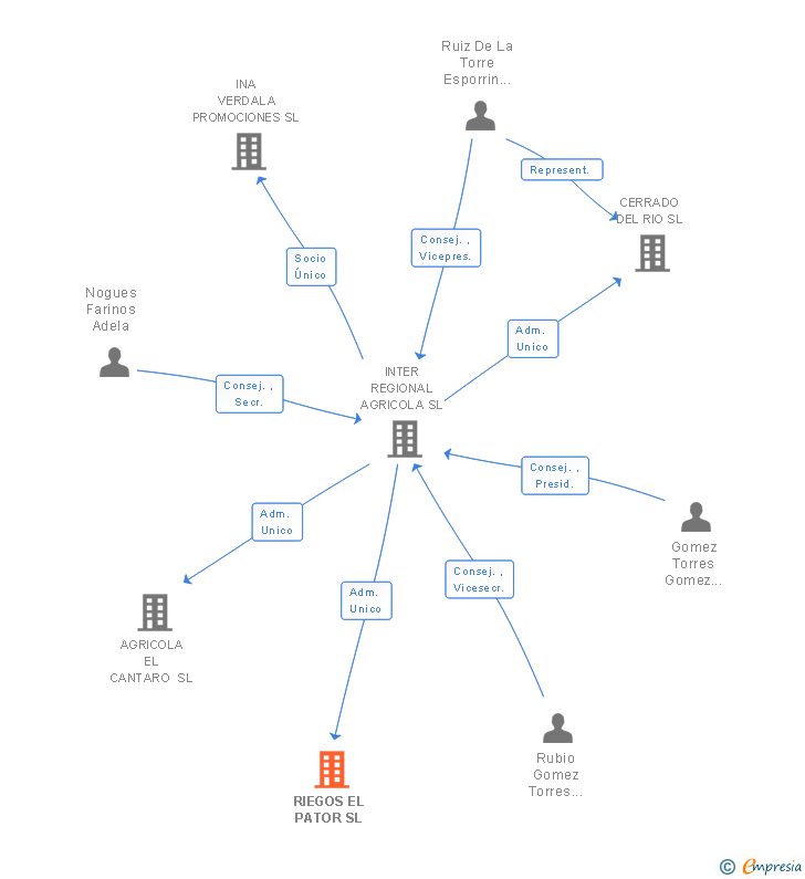 Vinculaciones societarias de RIEGOS EL PATOR SL