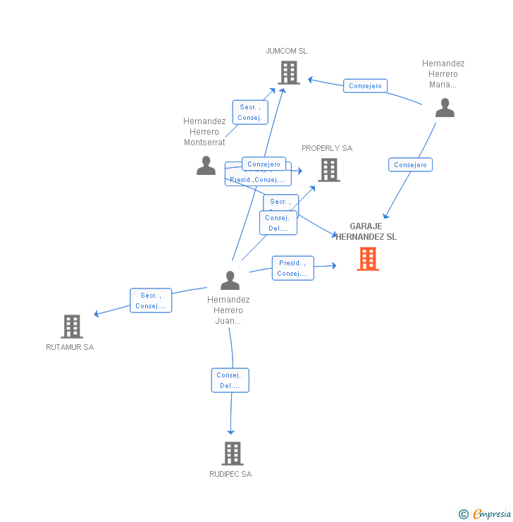 Vinculaciones societarias de GARAJE HERNANDEZ SL