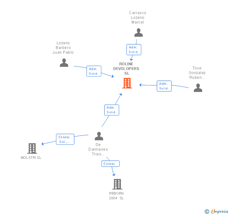 Vinculaciones societarias de ROLINE DEVELOPERS SL