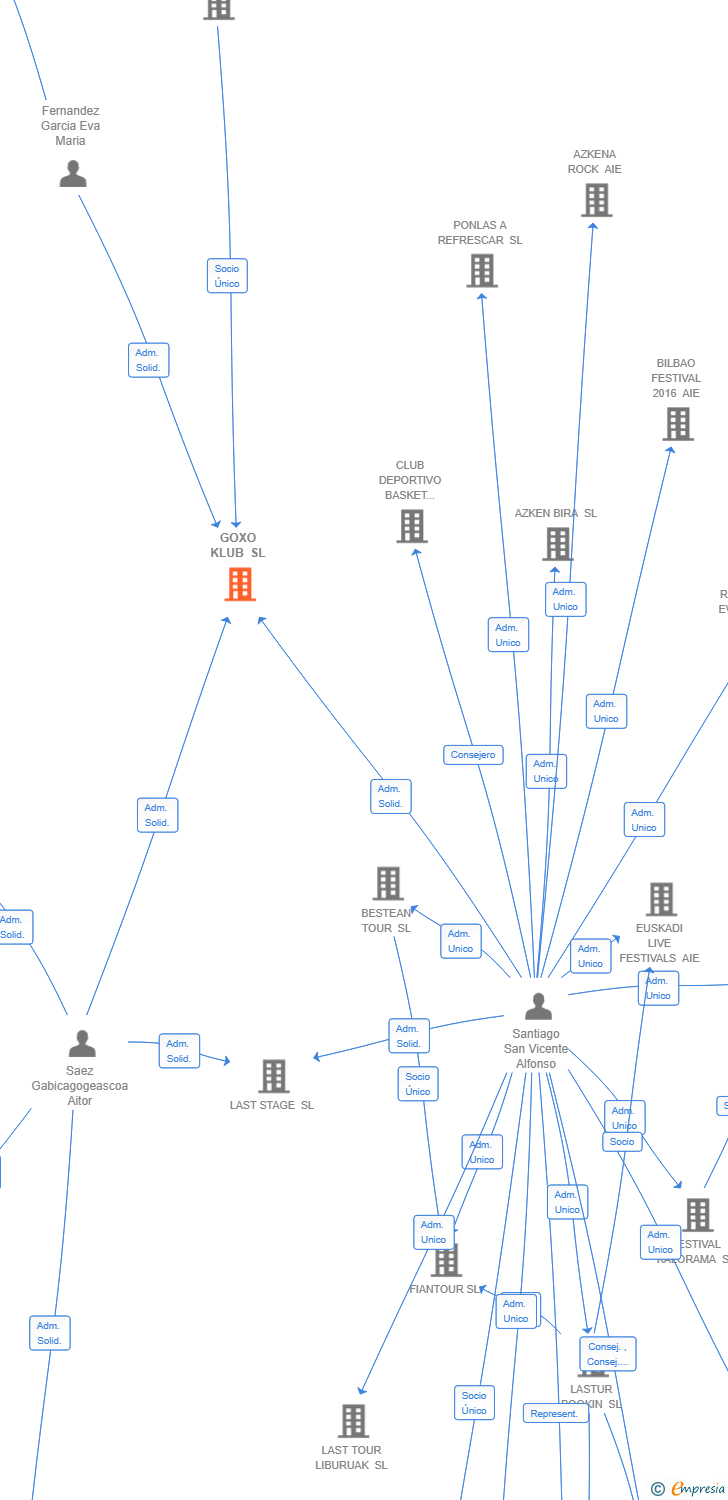 Vinculaciones societarias de GOXO KLUB SL