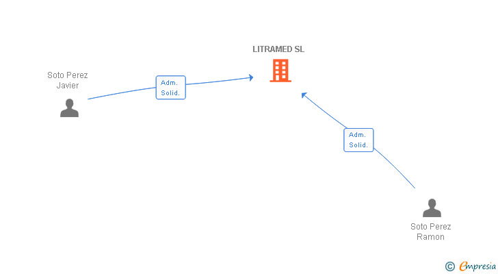 Vinculaciones societarias de LITRAMED SL