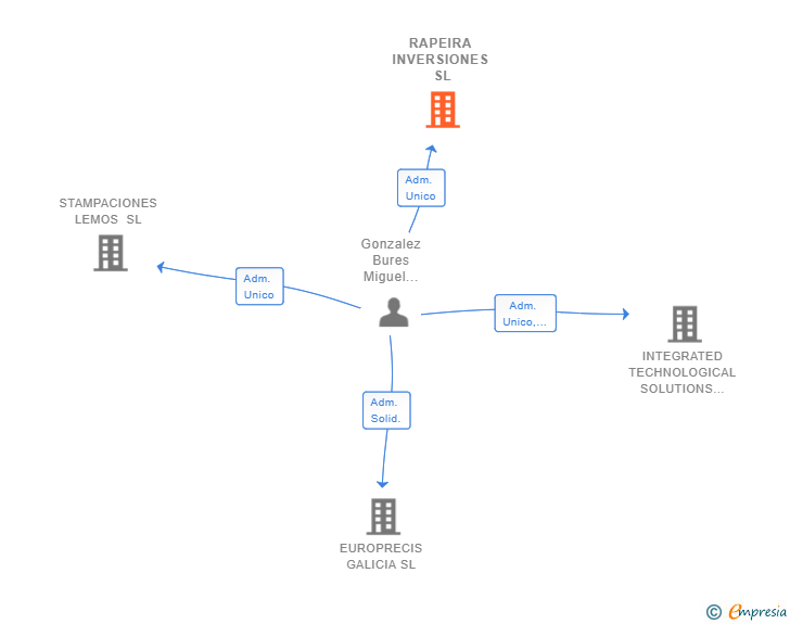 Vinculaciones societarias de RAPEIRA INVERSIONES SL