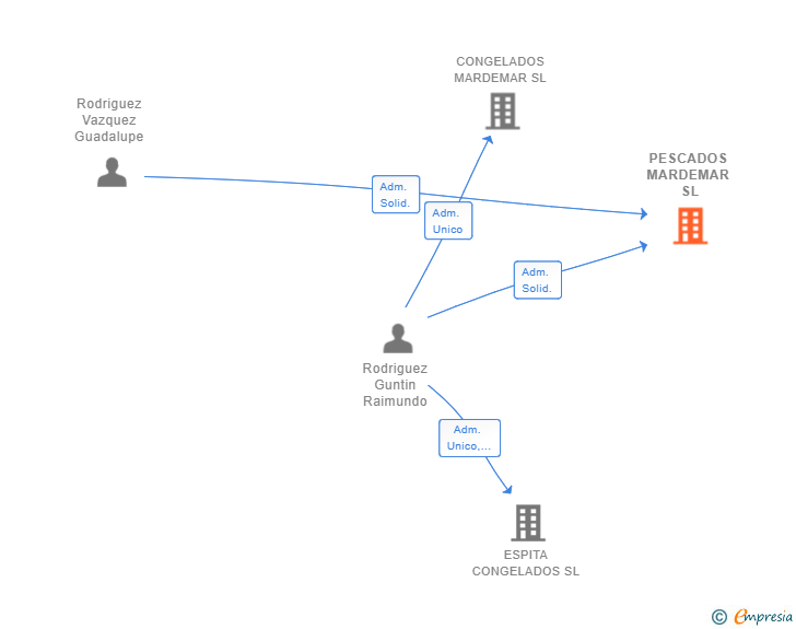 Vinculaciones societarias de PESCADOS MARDEMAR SL